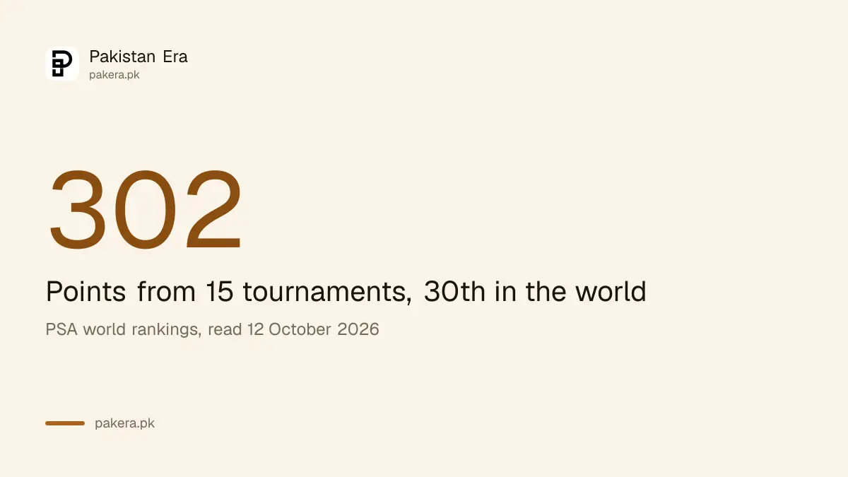 Noor Zaman on 302 PSA ranking points, 30th in the men world ranking