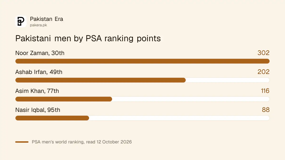 Pakistani squash players in the PSA men's world ranking, led by Noor Zaman at 30th