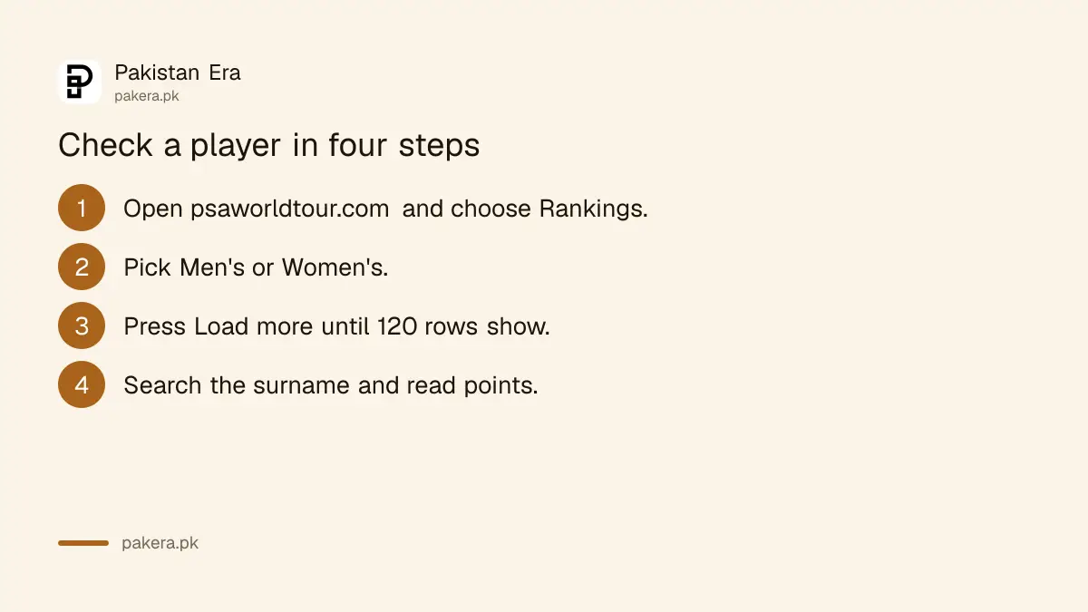 Four steps to find a Pakistani squash player in the PSA world ranking