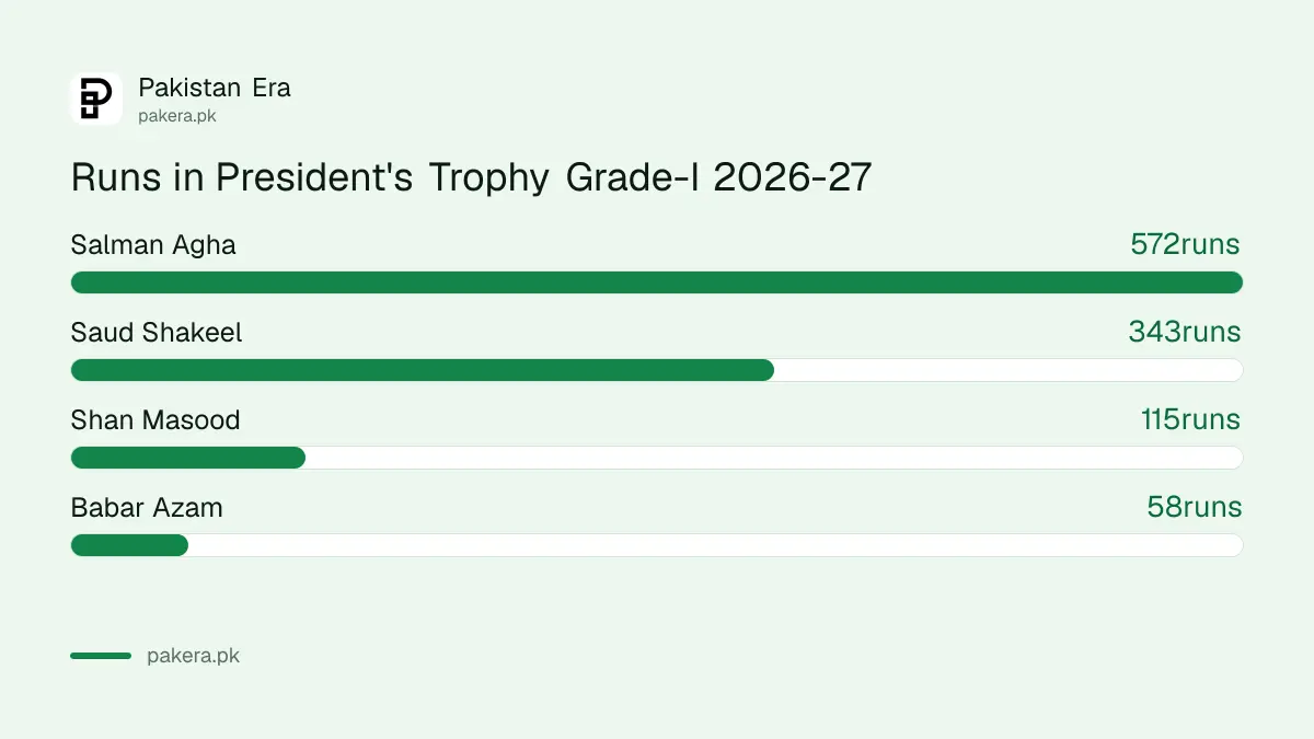President's Trophy Grade-I 2026-27 batting: Salman Agha 572 runs, Saud Shakeel 343, Shan Masood 115, Babar Azam 58