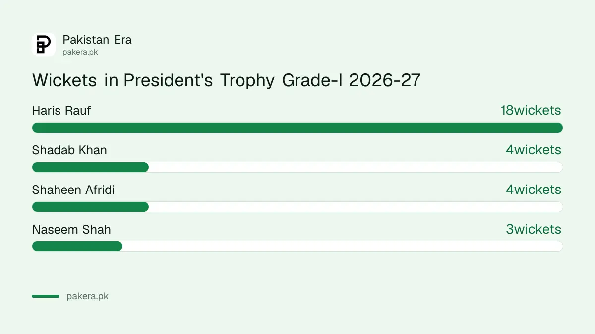 President's Trophy Grade-I 2026-27 bowling: Haris Rauf 18 wickets, Shadab Khan 4, Shaheen Afridi 4, Naseem Shah 3