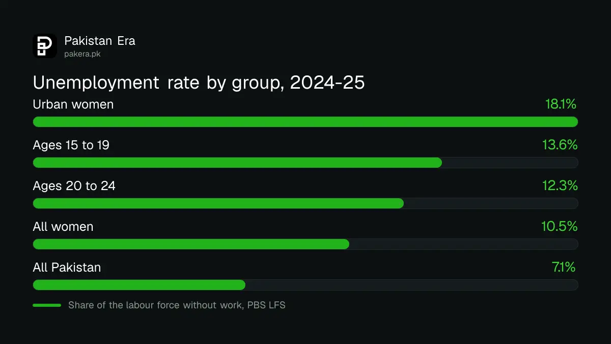 Pakistan unemployment rate by group, Labour Force Survey 2024-25