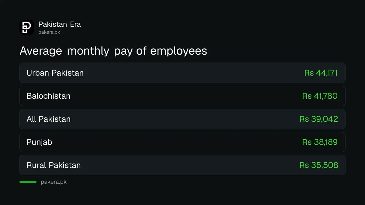 Average monthly pay of employees in Pakistan by province and area, LFS 2024-25
