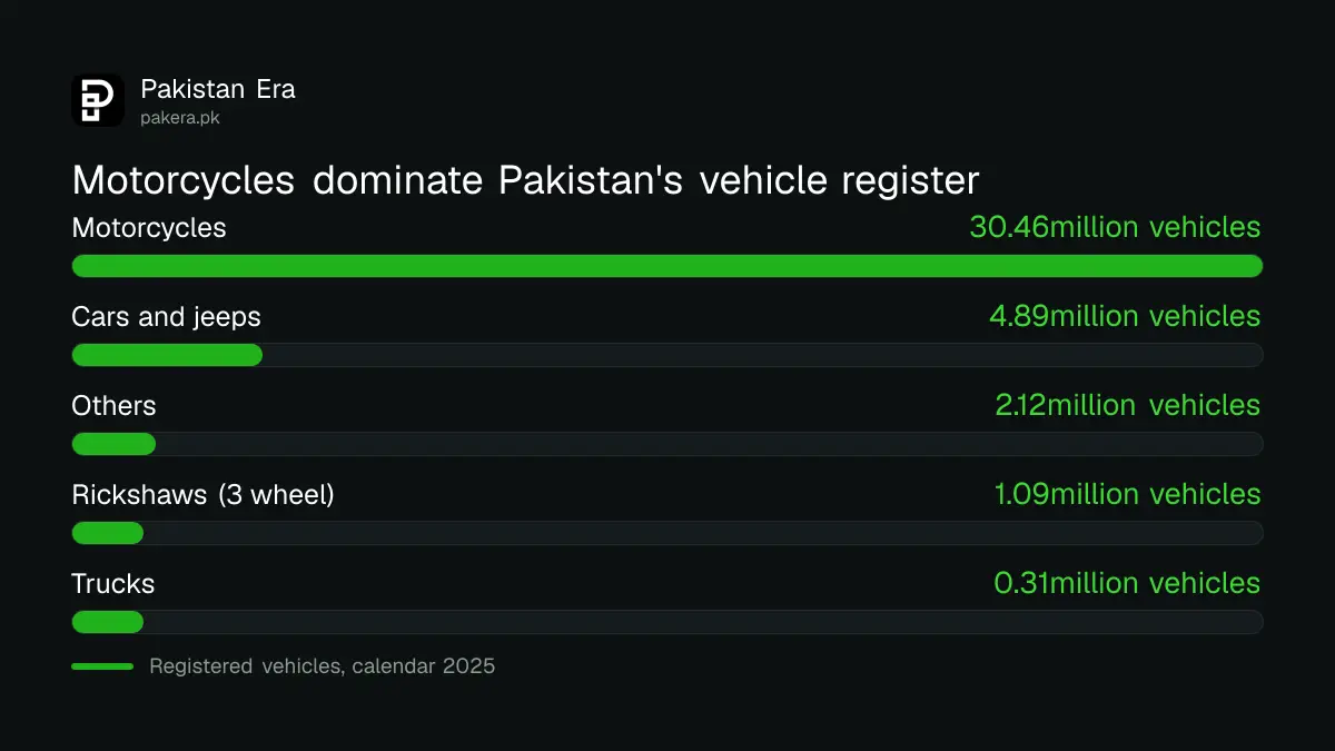 Registered vehicles in Pakistan by type in 2025