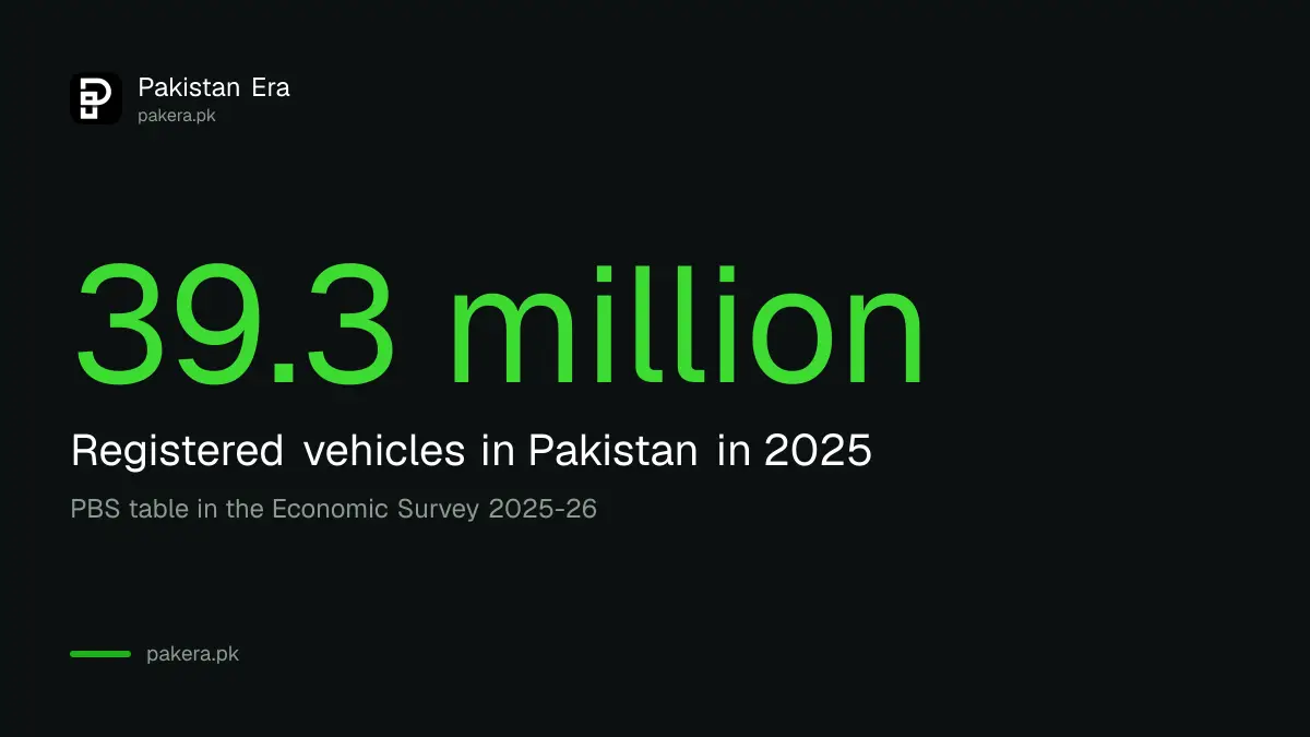 39.3 million registered vehicles in Pakistan in 2025