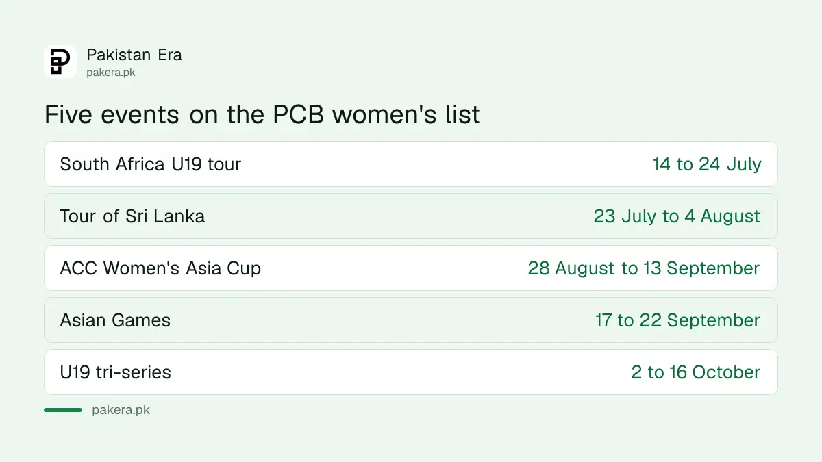 Five women's international events on the PCB list for 2026-27, none in November