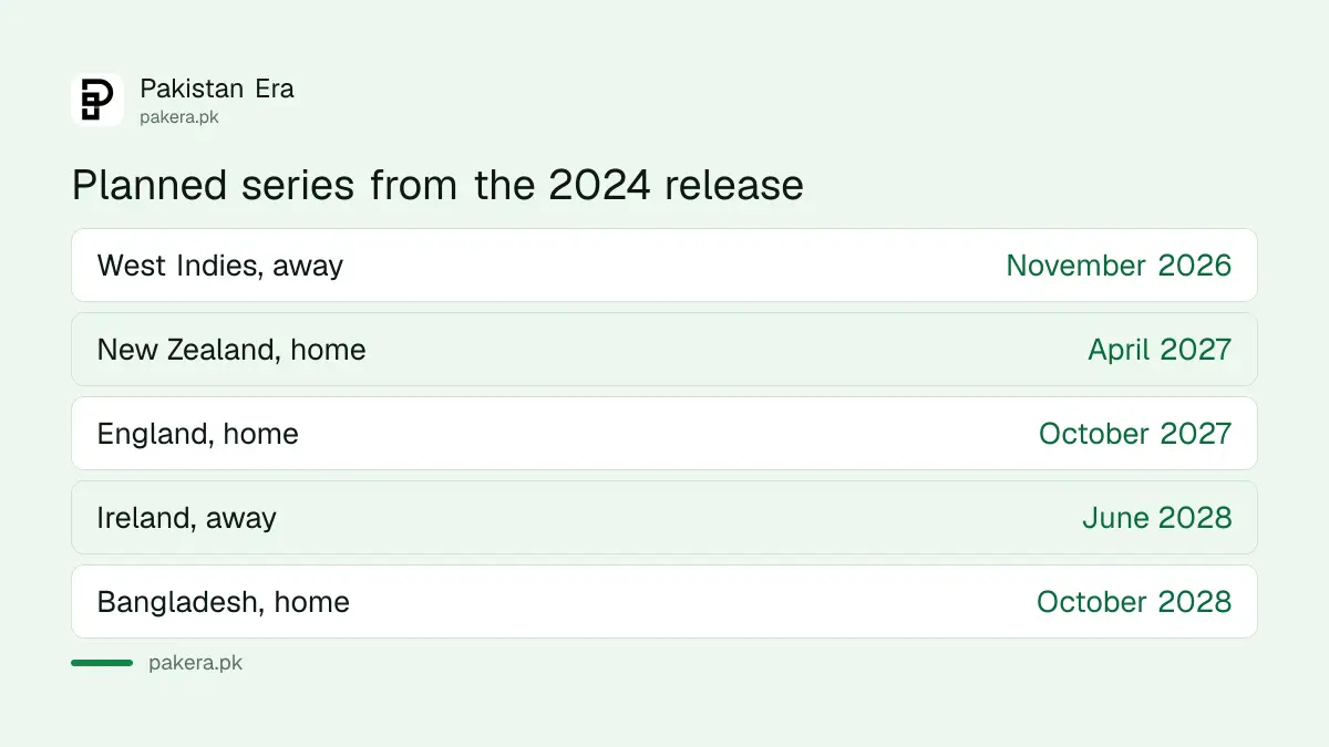 Planned Pakistan women's series from November 2026 to 2028: West Indies, New Zealand, England, Bangladesh, Ireland