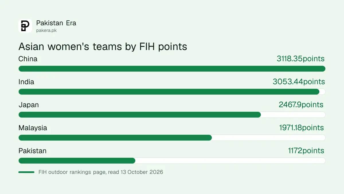 FIH points of Asian women's hockey teams compared with Pakistan at 1,172.00