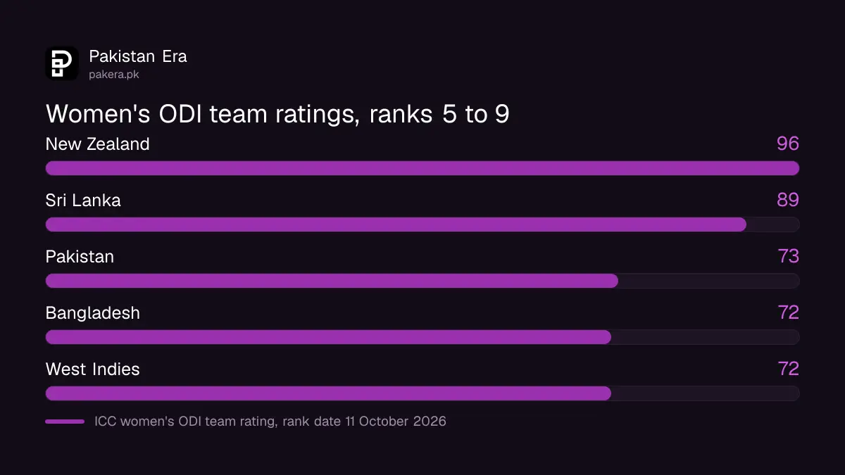 Pakistan women in the ICC women's ODI team rankings, seventh on a rating of 73