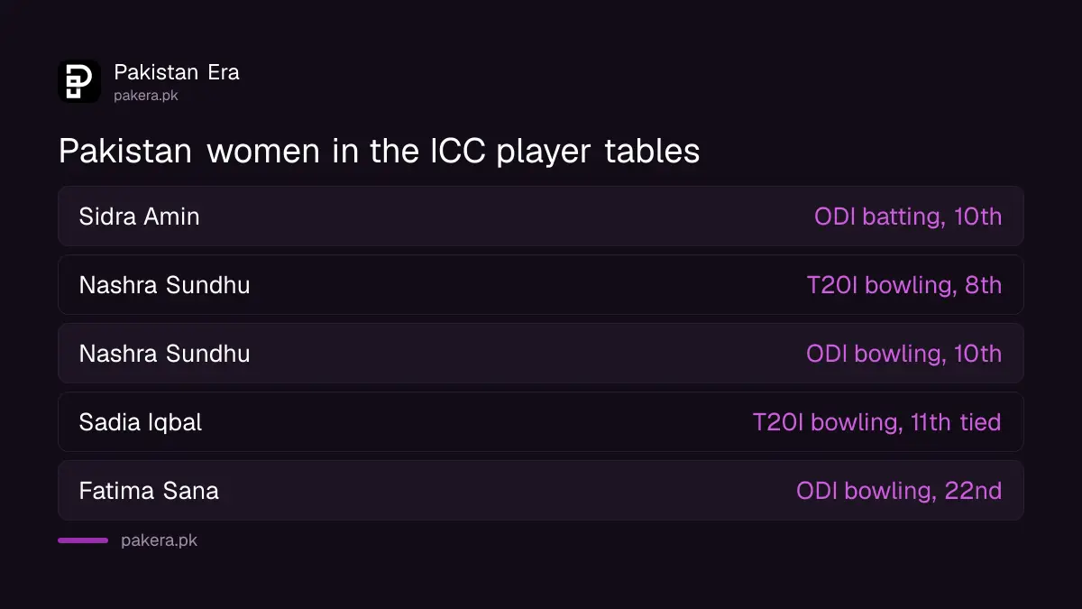 Pakistan women players in the ICC rankings, with Sidra Amin and Nashra Sundhu in the top ten