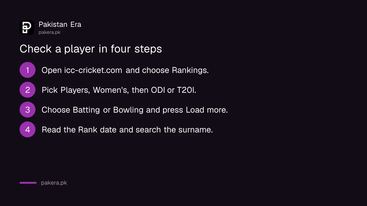 Four steps to check a Pakistani women's cricketer in the ICC rankings