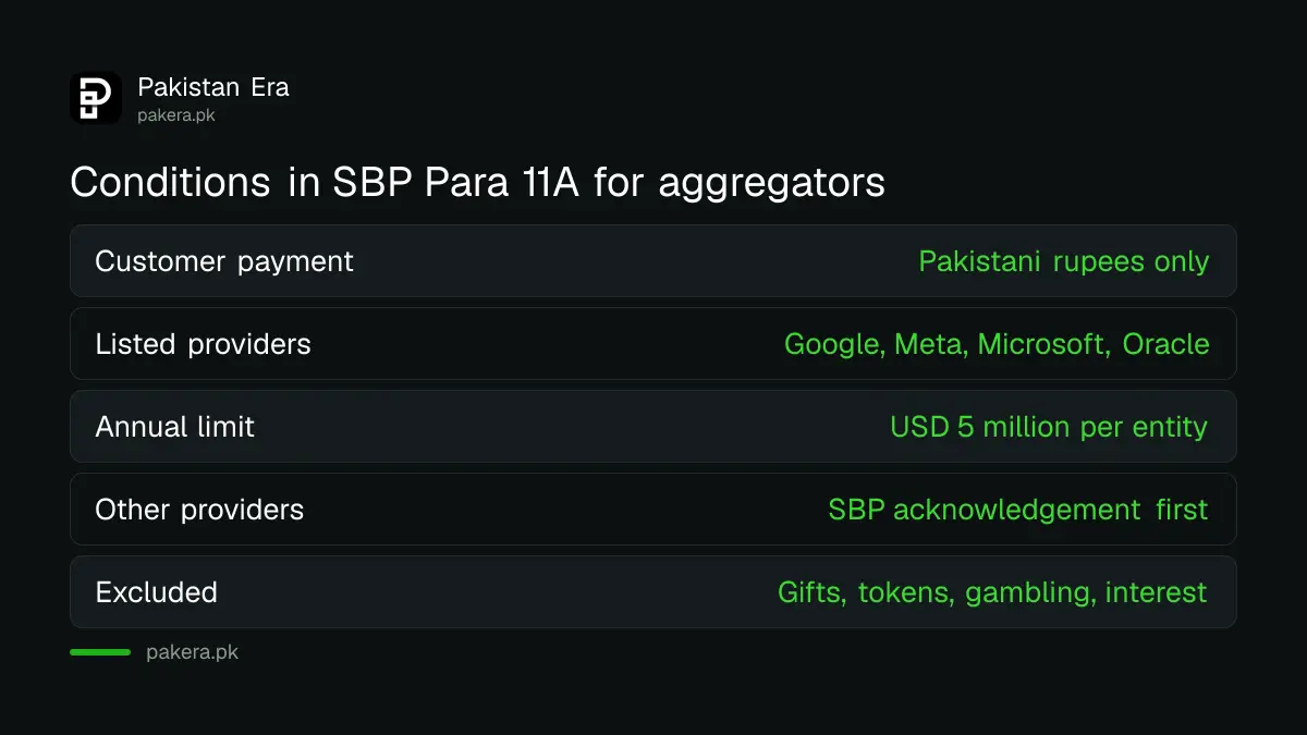 Limits and conditions in SBP Para 11A for aggregators paying foreign service providers