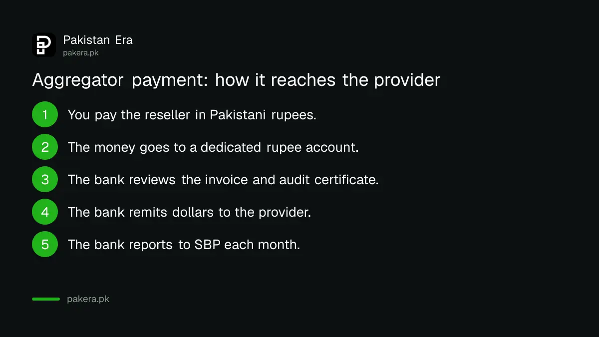 The route of a payment from a Pakistani advertiser in rupees through an aggregator and its bank to a foreign provider