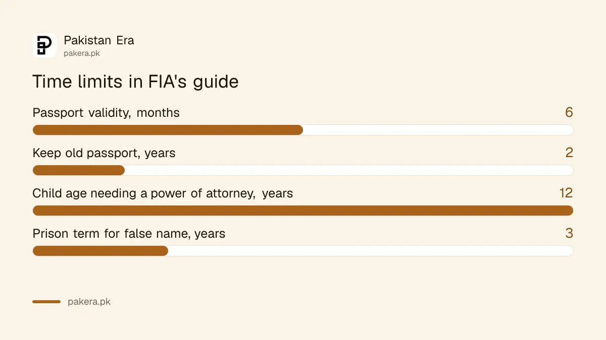 Bar chart of numbers in FIA guide: 6 months, 2 years, age 12 and 3 years