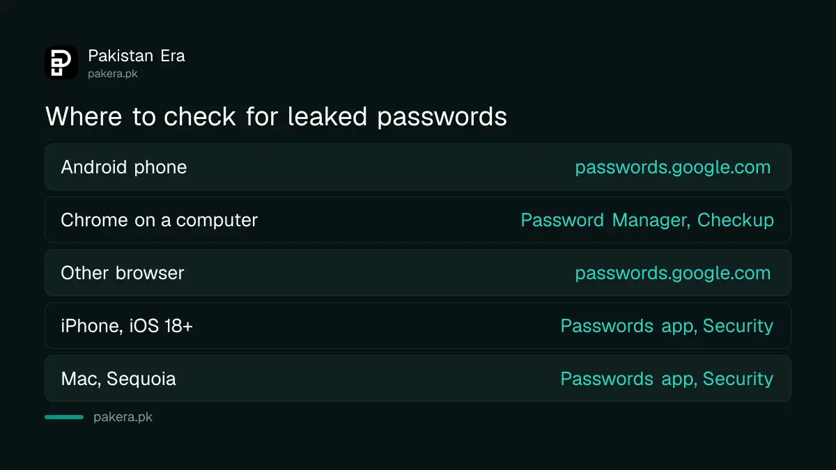 Table of where to check for leaked passwords in Pakistan on Android, Chrome, other browsers, iPhone and Mac, and what each checker flags