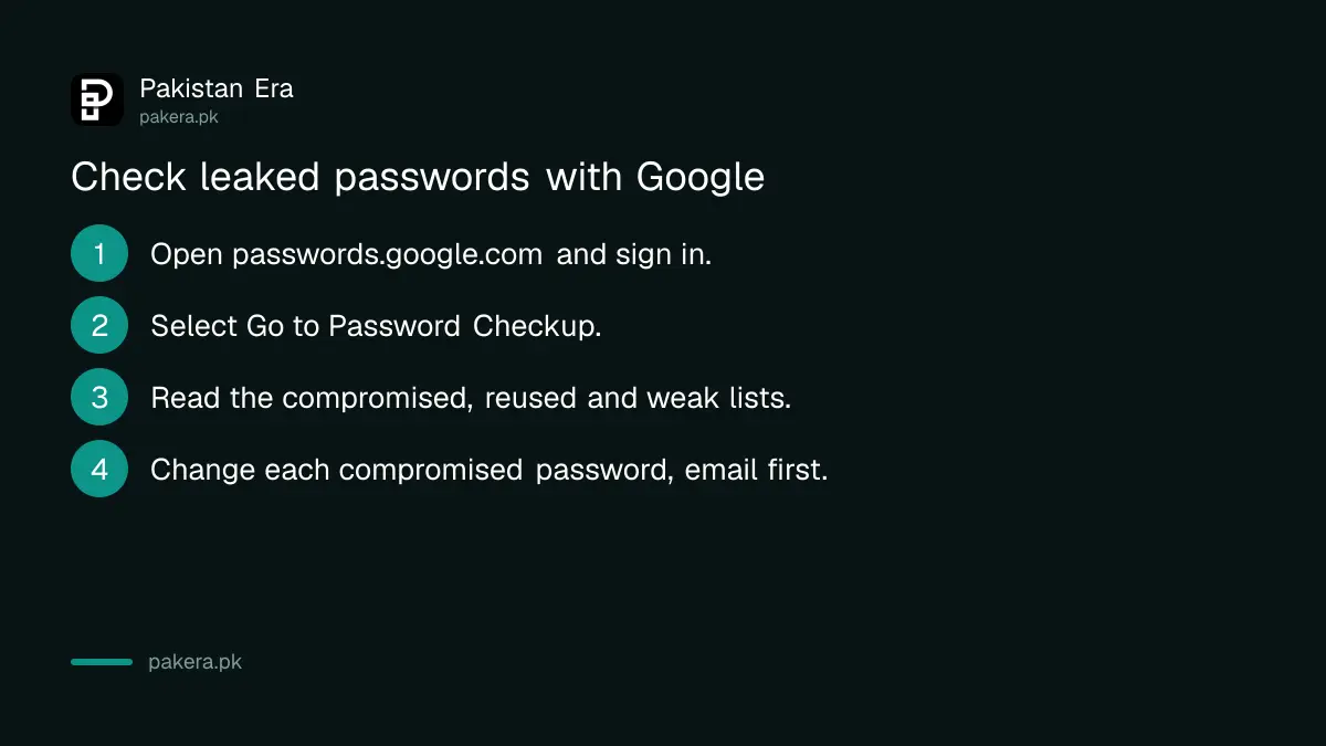 Four steps to check leaked passwords free in Pakistan with Google Password Checkup: open passwords.google.com, run Password Checkup, read the results, change compromised passwords