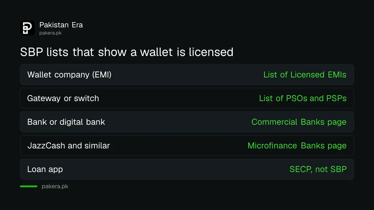 Three State Bank of Pakistan lists to check a wallet or payment app: licensed EMIs, PSOs and PSPs, and regulated banks
