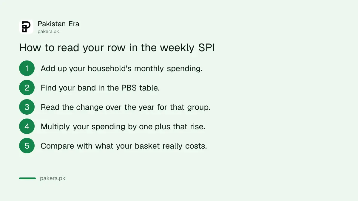 Five steps to read your own spending group in PBS's weekly SPI table