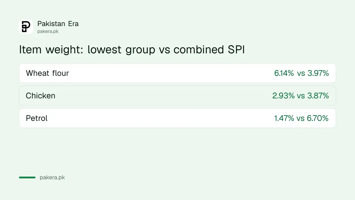 Weight of flour, chicken and petrol in the lowest spending group and combined SPI baskets
