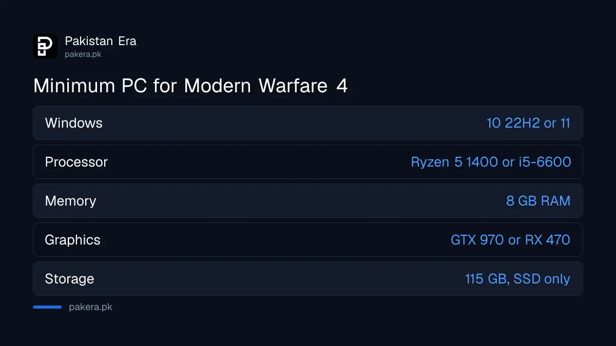 Call of Duty Modern Warfare 4 minimum PC specs for Pakistan: Windows 10, 8 GB RAM, 115 GB SSD