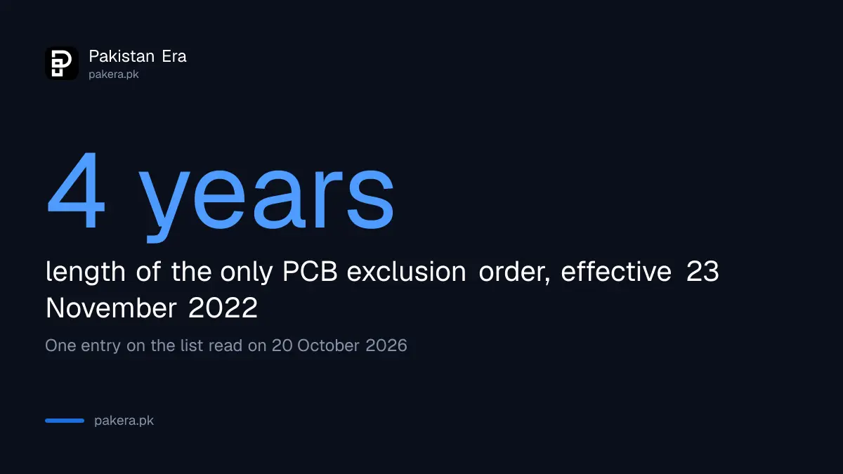 PCB Excluded Persons list: one name, effective from 23 November 2022 for four years