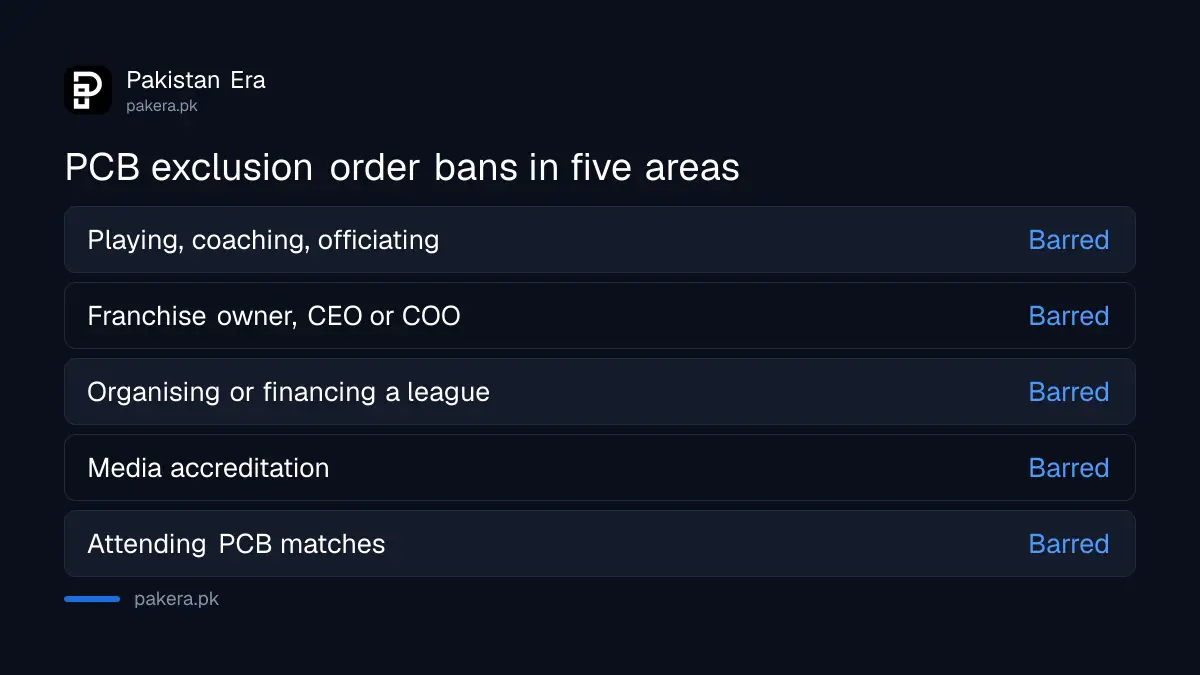 What a PCB exclusion order bars: playing, coaching, officiating, franchise roles, media accreditation and attending matches