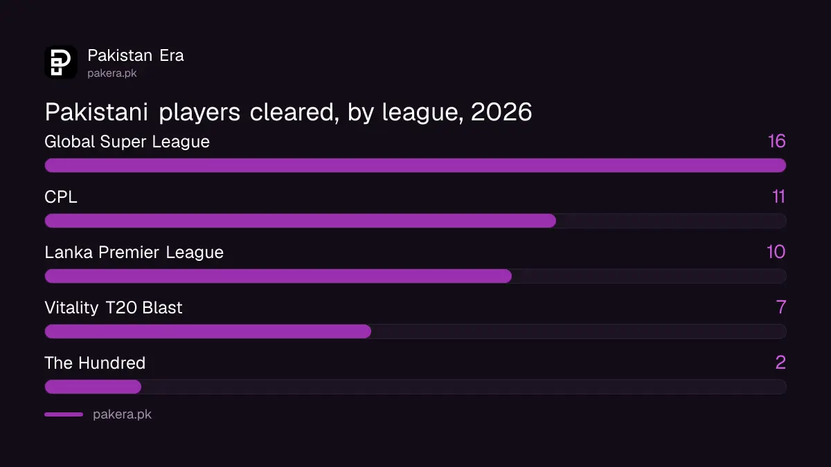 PCB NOC list 2026: Pakistani players cleared for each foreign league