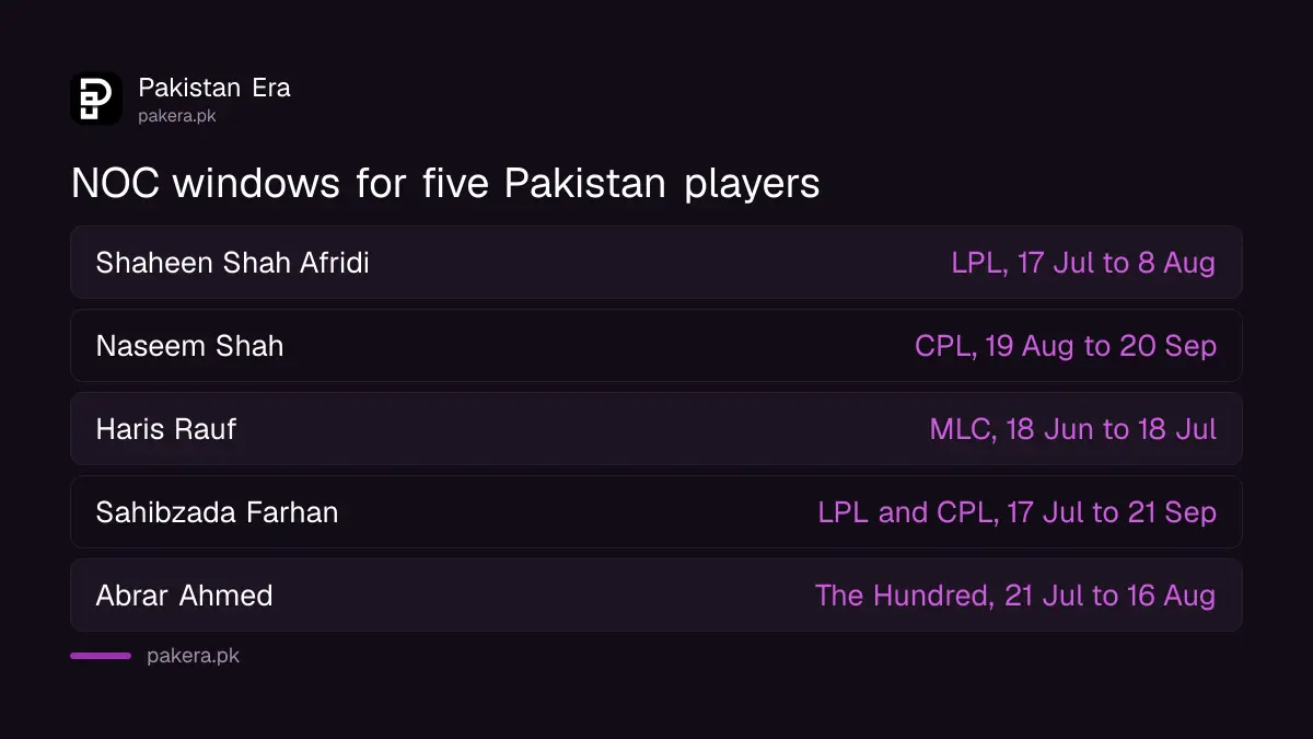 NOC windows in 2026 for Shaheen Shah Afridi, Naseem Shah, Haris Rauf, Sahibzada Farhan and Abrar Ahmed