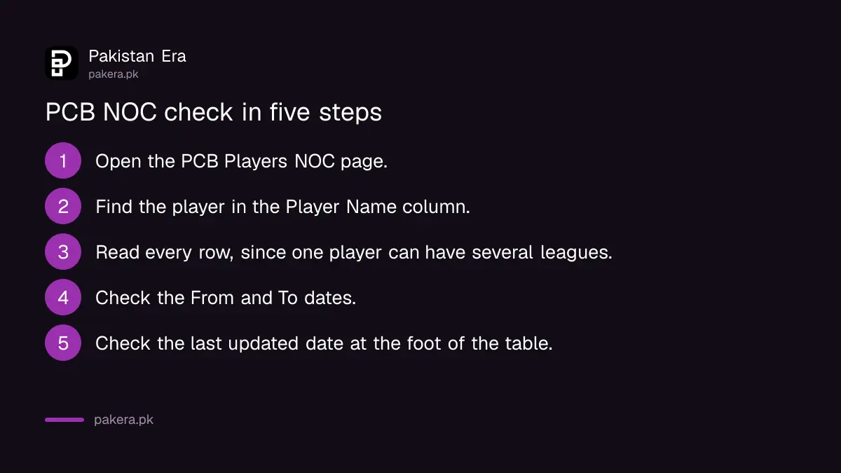 How to check a player's NOC on the PCB Players NOC list