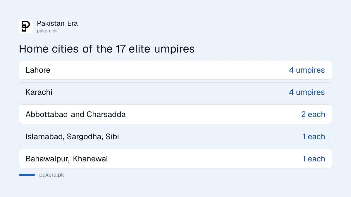 Home cities of the 17 umpires on the PCB National Elite Panel 2025-26