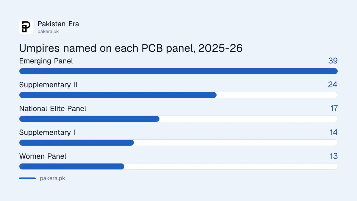 PCB umpire and match referee panels 2025-26, names counted on each panel