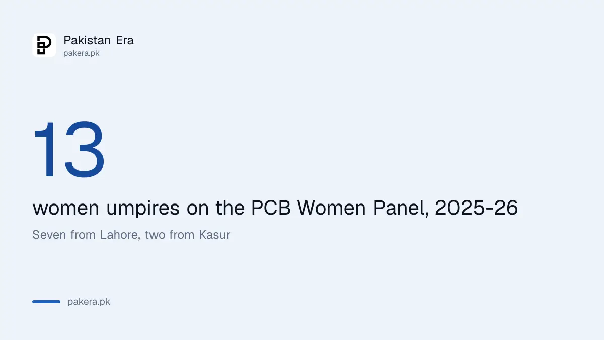 PCB Women Panel of Umpires 2025-26 has 13 umpires, seven from Lahore