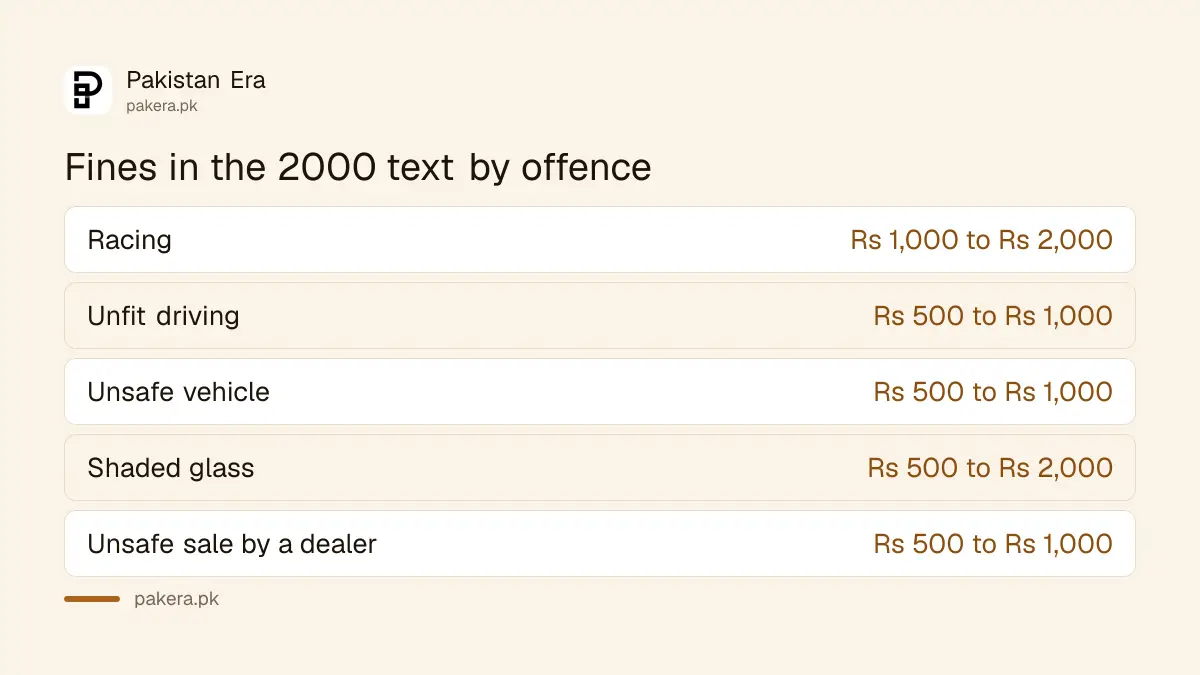 Penalties for racing, unfit driving, unsafe vehicles and shaded glass on Pakistan's national highways