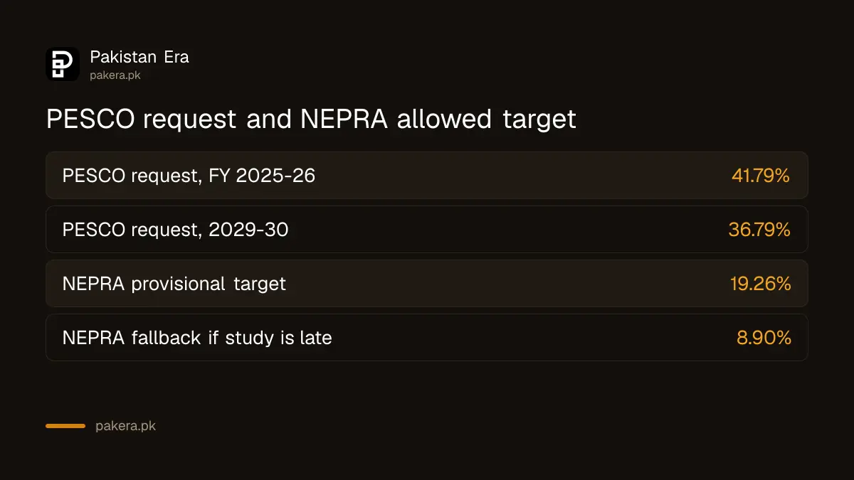 PESCO asked NEPRA for a 41.79% loss target and NEPRA allowed 19.26%