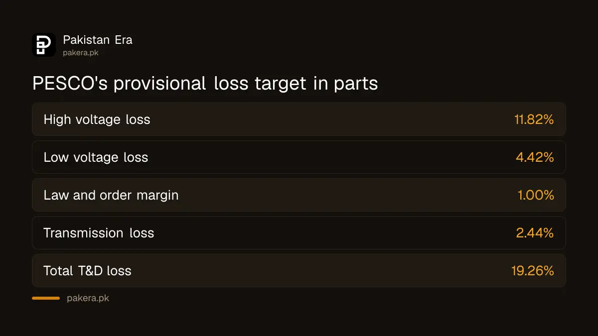 PESCO's provisional and fallback loss targets set by NEPRA in 2026