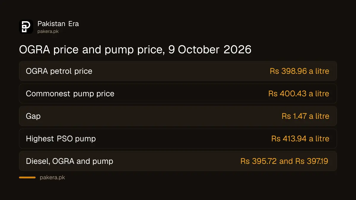 OGRA reference petrol price of Rs 398.96 against the common pump price of Rs 400.43 on 9 October 2026