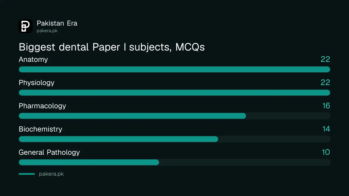 Bar chart of the five biggest PGET 2026 Paper I subjects for dental graduates