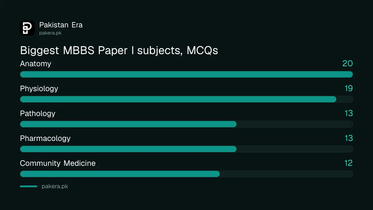 Bar chart of the five biggest PGET 2026 Paper I subjects for MBBS graduates