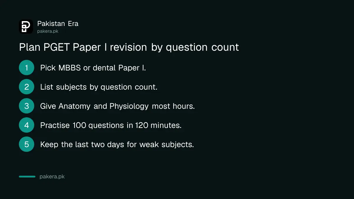 Five steps to plan PGET 2026 Paper I revision by question count