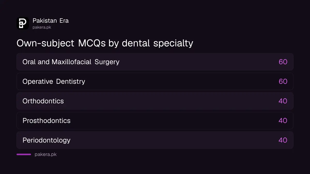 Own-subject question counts for five dental specialties in PGET 2026 Paper II