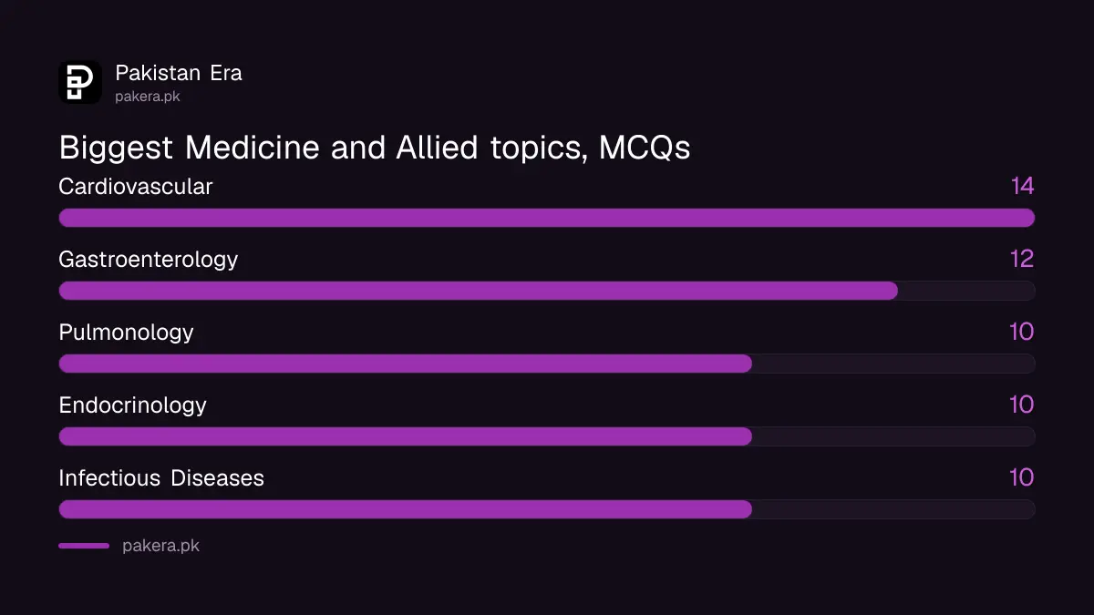 Bar chart of the largest topics in PGET 2026 Paper II Medicine and Allied