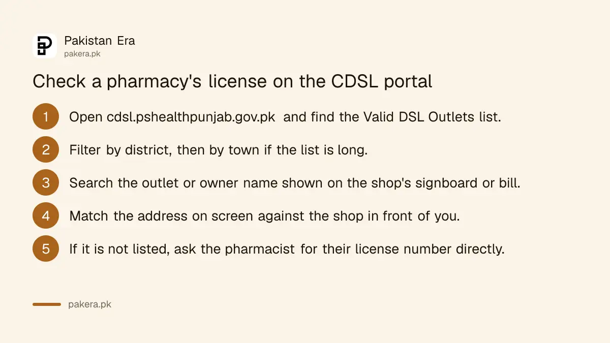 Five steps to check a pharmacy's license on Punjab's CDSL portal