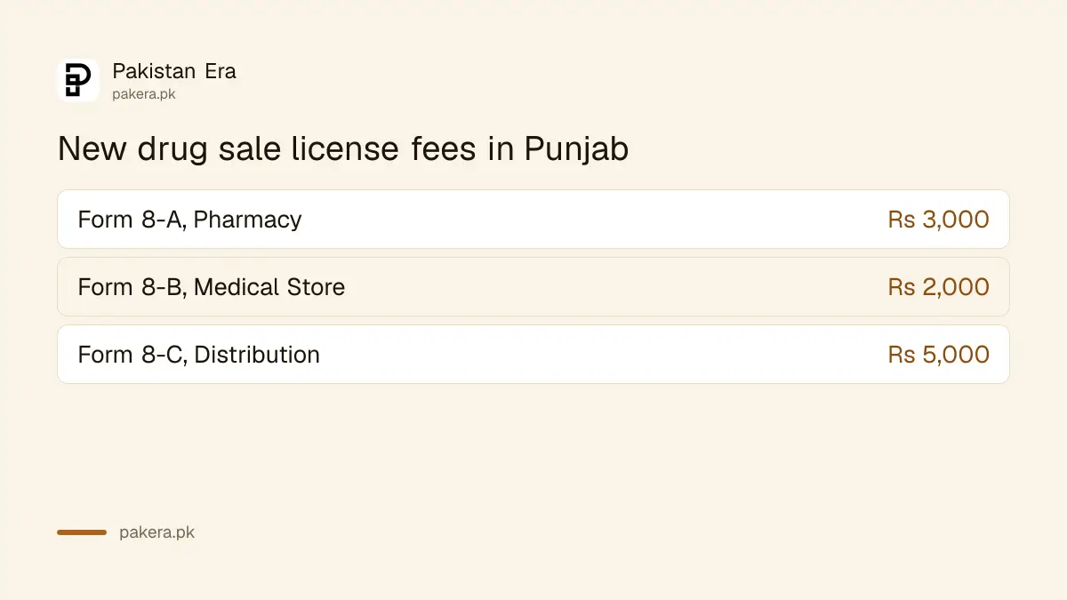 Punjab's new drug sale license fees for a pharmacy, medical store and distribution outlet