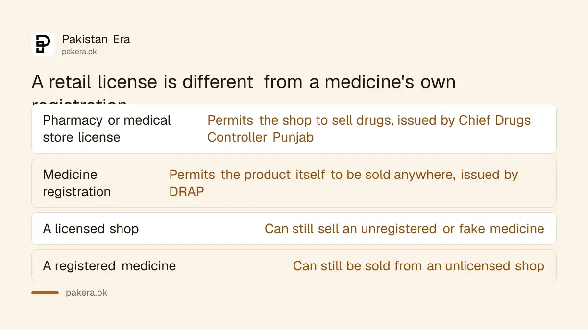 Table explaining the difference between a pharmacy's drug sale license and a medicine's own registration