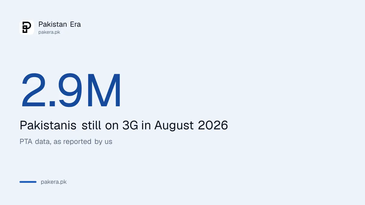 PTA August 2026 figure of 2.9 million Pakistanis still on 3G