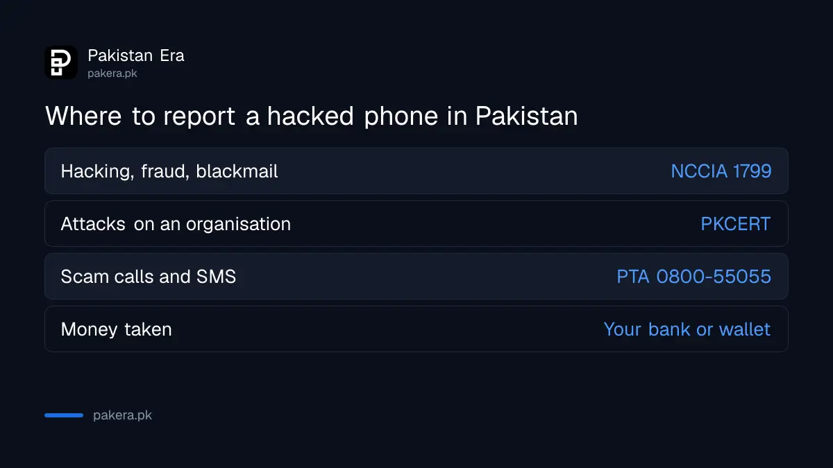 Where to report a hacked phone in Pakistan: NCCIA 1799, PKCERT, PTA 0800-55055 and your bank