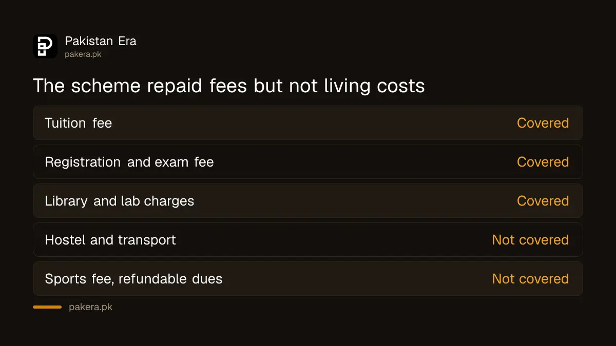 What the HEC fee reimbursement scheme covered and did not cover