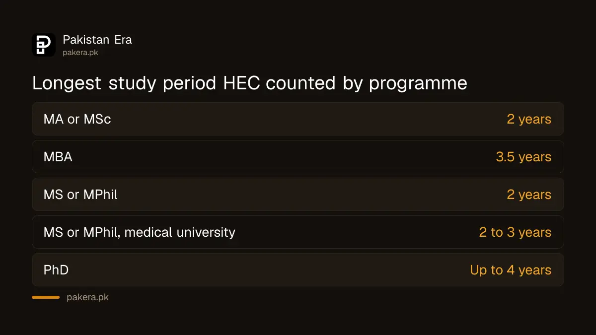 Longest study period HEC counted for each programme