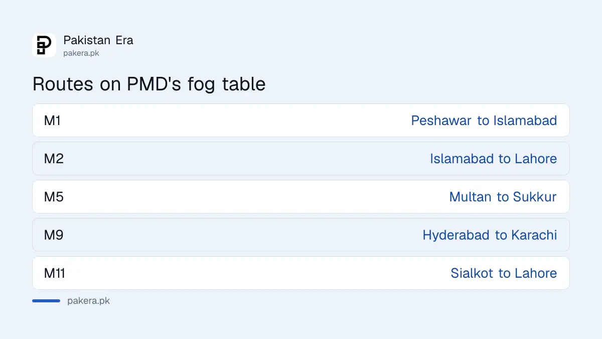 Motorway routes listed on the PMD motorway fog update page