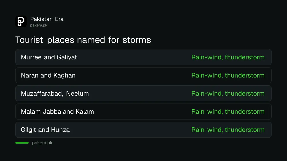 Tourist places in PMD's 13 October note with storm risk on Wednesday and Thursday